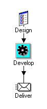 Design, Develop, Deliver